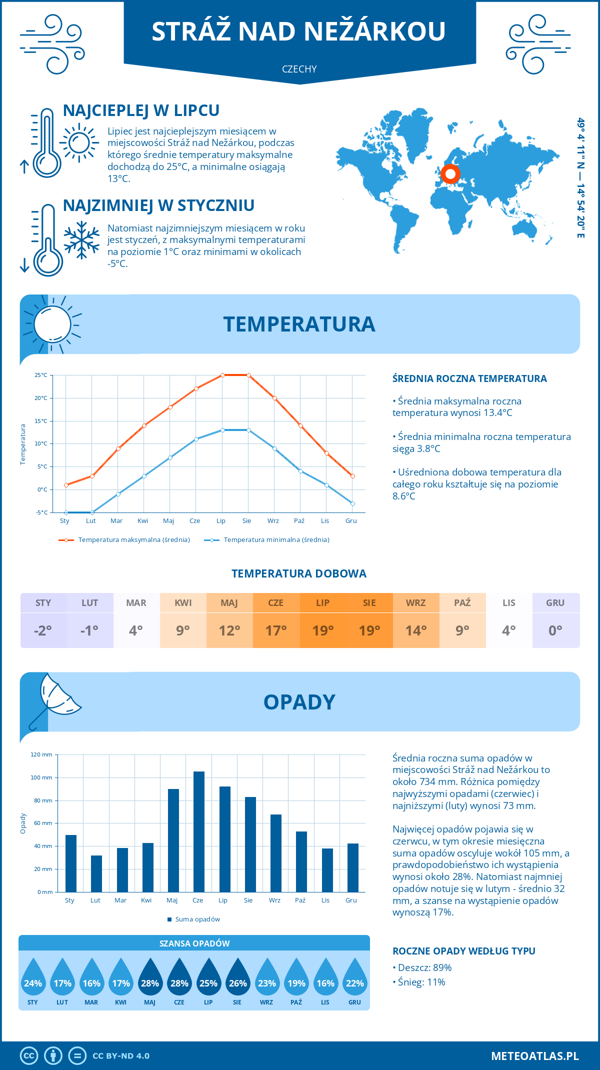 Pogoda Stráž nad Nežárkou (Czechy). Temperatura oraz opady.