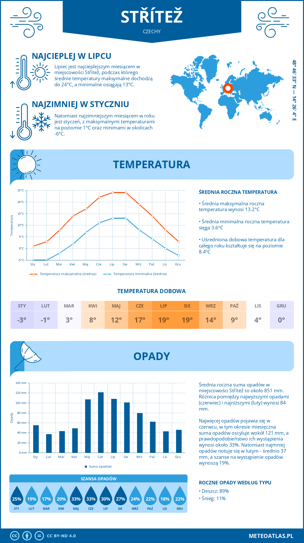 Pogoda Střítež (Czechy). Temperatura oraz opady.