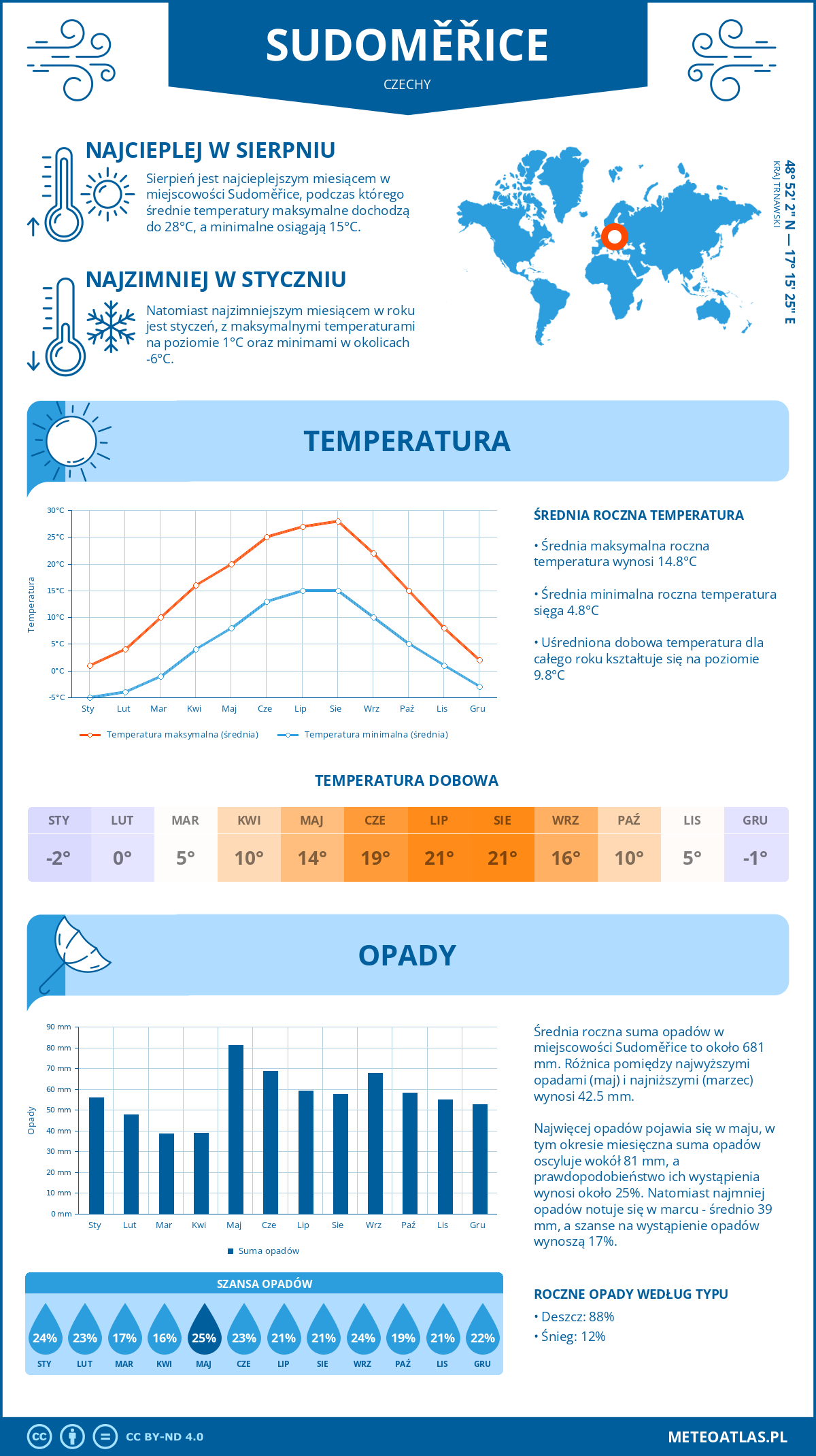 Pogoda Sudoměřice (Czechy). Temperatura oraz opady.
