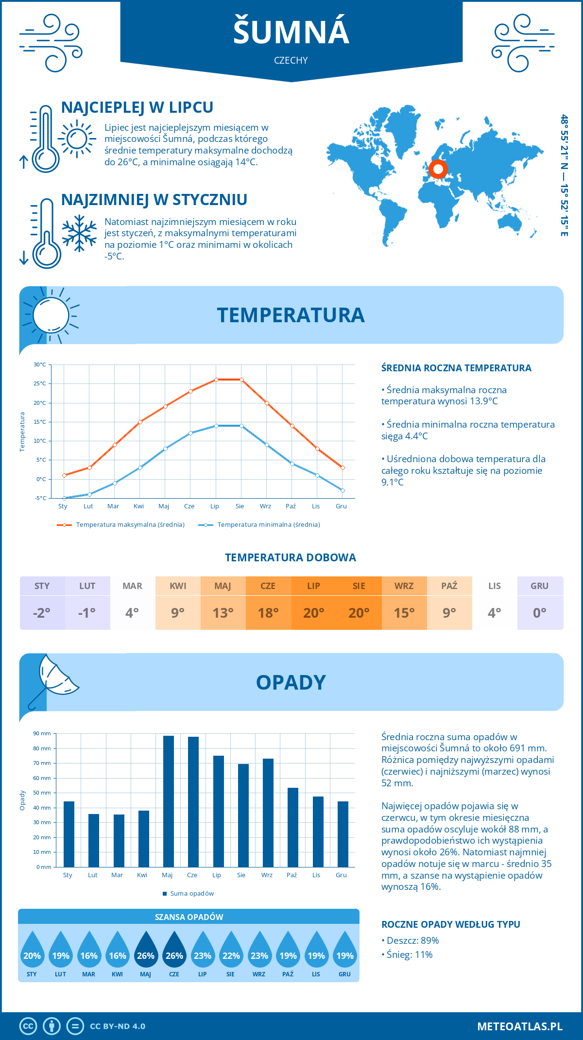 Infografika: Šumná (Czechy) – miesięczne temperatury i opady z wykresami rocznych trendów pogodowych