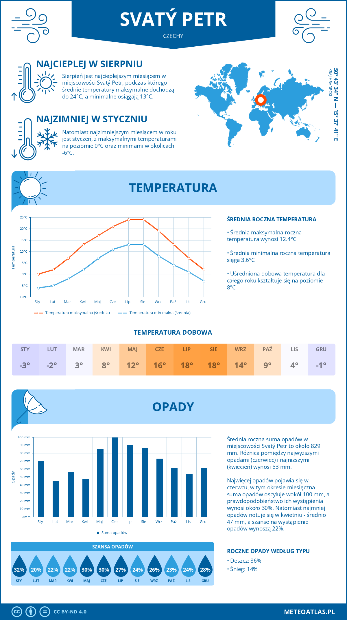 Pogoda Svatý Petr (Czechy). Temperatura oraz opady.
