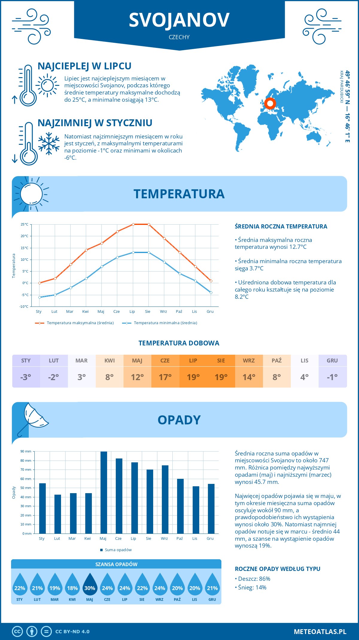 Infografika: Svojanov (Czechy) – miesięczne temperatury i opady z wykresami rocznych trendów pogodowych