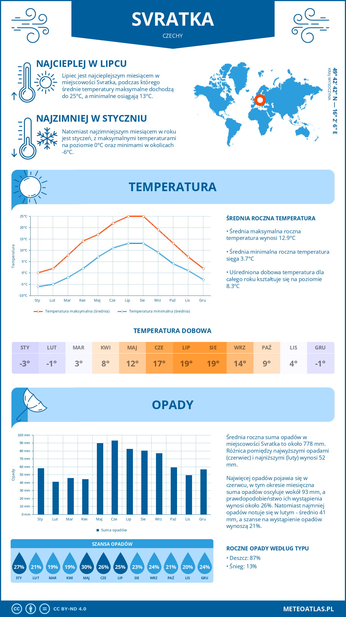 Infografika: Svratka (Czechy) – miesięczne temperatury i opady z wykresami rocznych trendów pogodowych