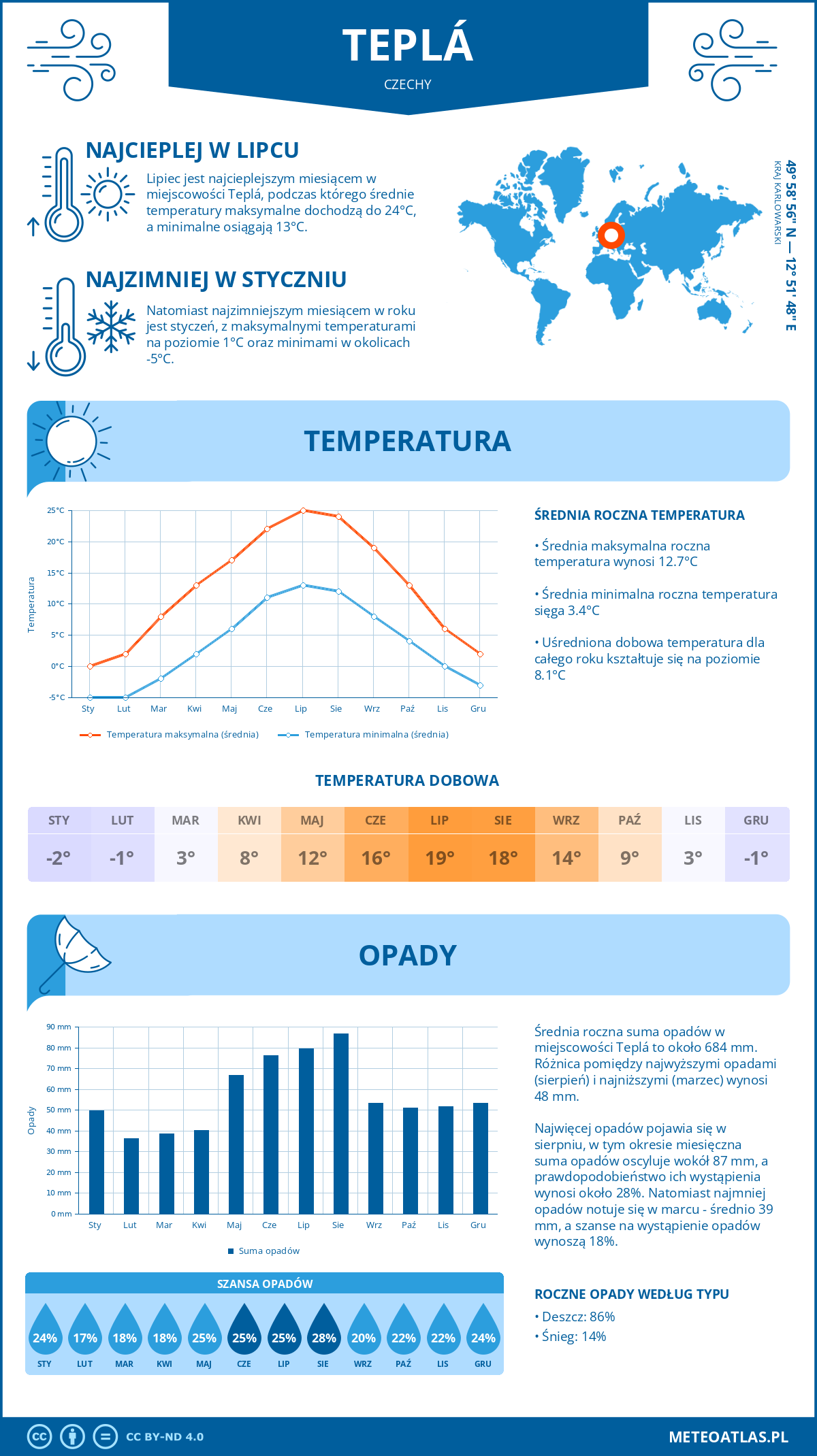 Infografika: Teplá (Czechy) – miesięczne temperatury i opady z wykresami rocznych trendów pogodowych