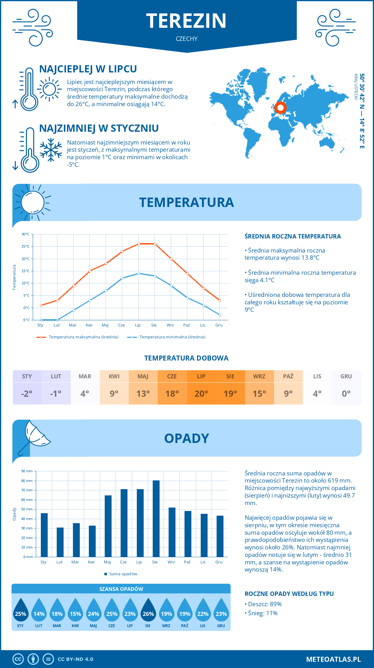Pogoda Terezin (Czechy). Temperatura oraz opady.