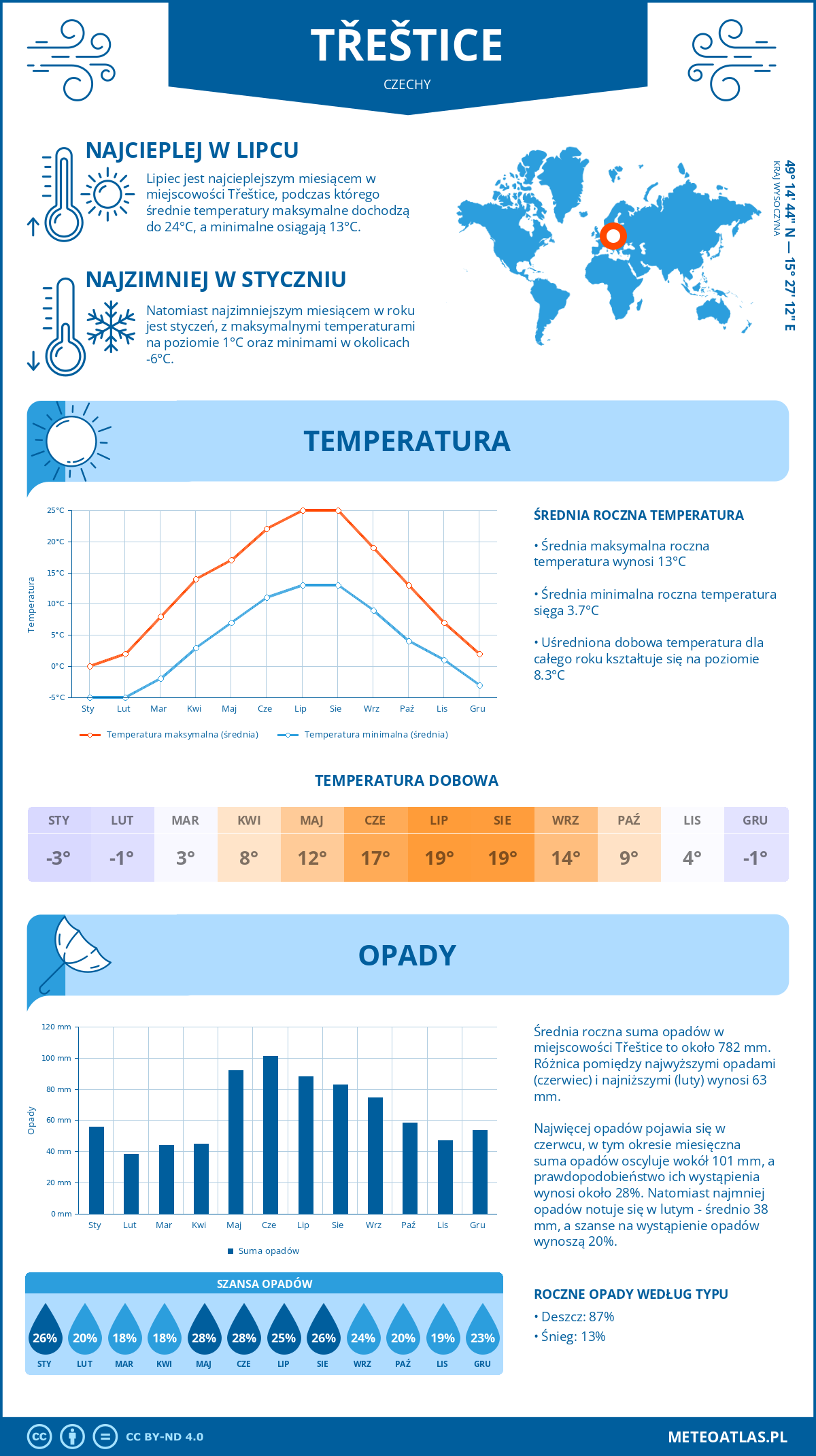 Infografika: Třeštice (Czechy) – miesięczne temperatury i opady z wykresami rocznych trendów pogodowych