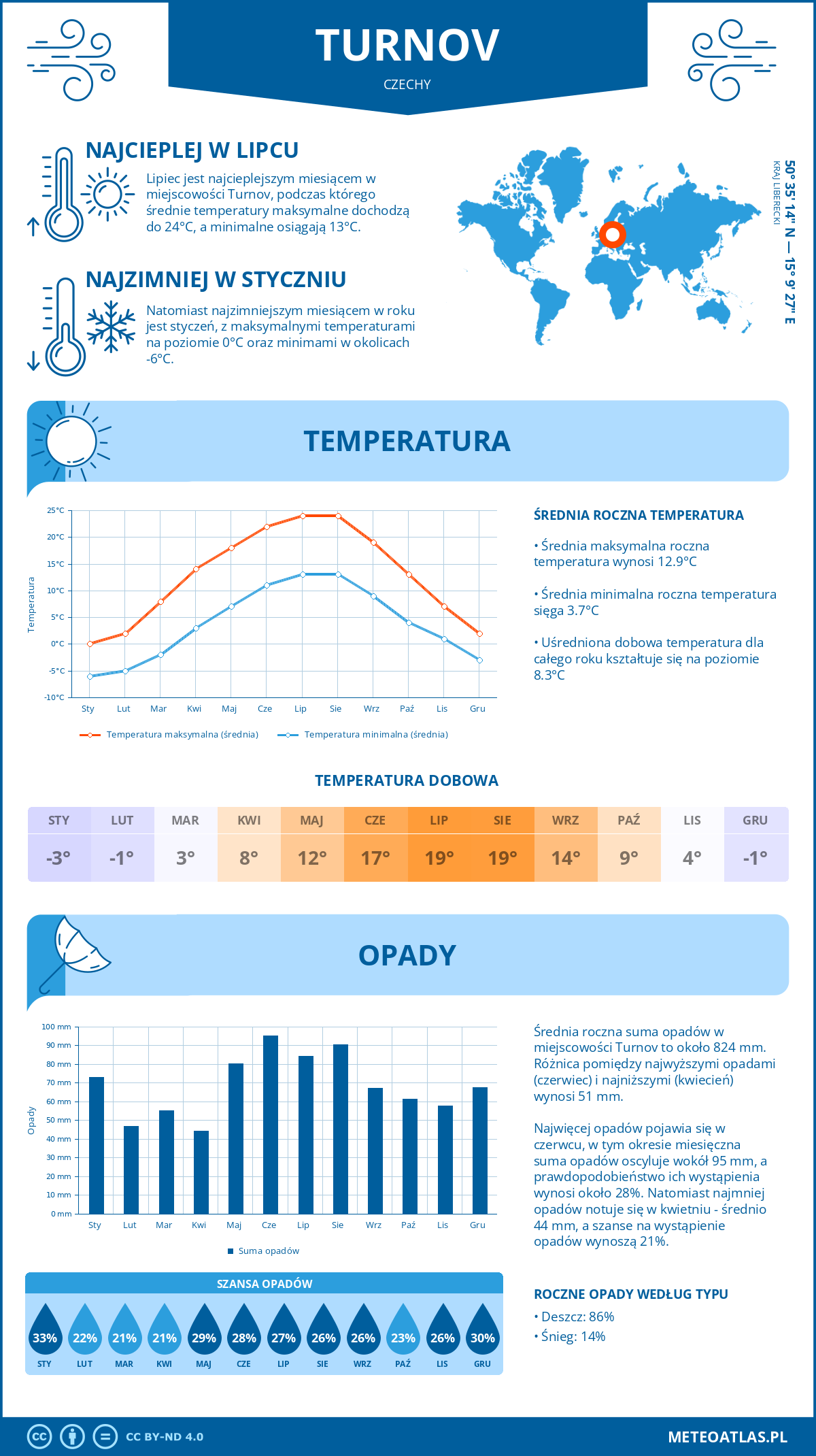 Pogoda Turnov (Czechy). Temperatura oraz opady.