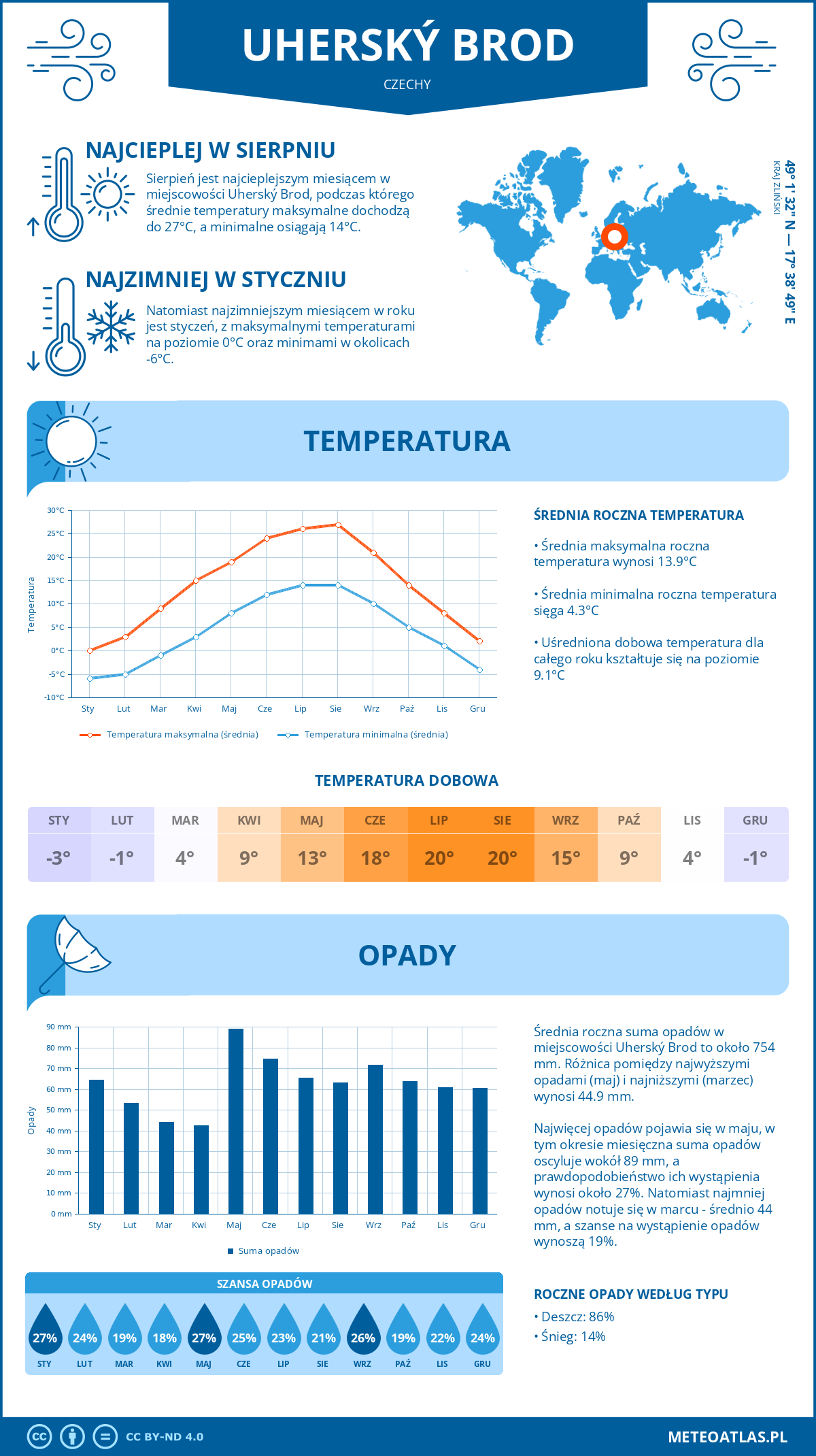 Pogoda Uherský Brod (Czechy). Temperatura oraz opady.