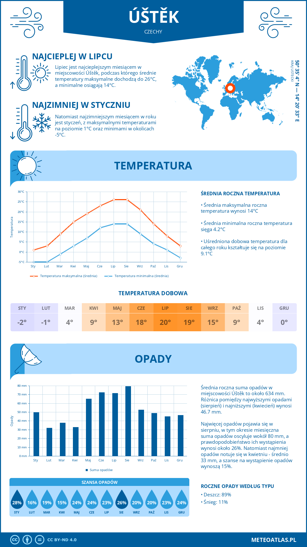 Pogoda Úštěk (Czechy). Temperatura oraz opady.