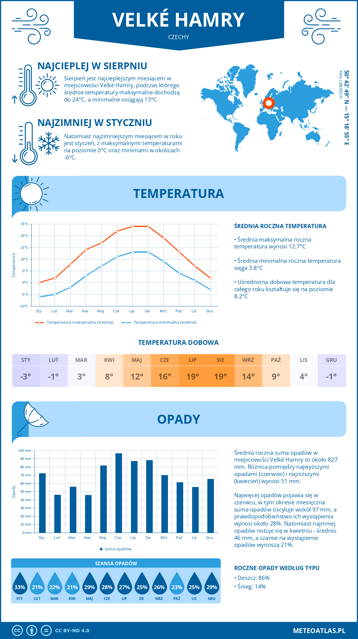 Infografika: Velké Hamry (Czechy) – miesięczne temperatury i opady z wykresami rocznych trendów pogodowych