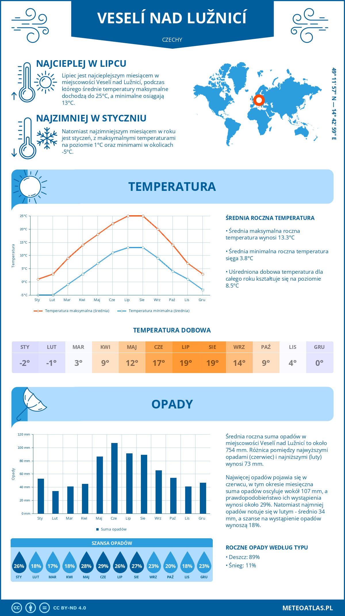 Infografika: Veselí nad Lužnicí (Czechy) – miesięczne temperatury i opady z wykresami rocznych trendów pogodowych