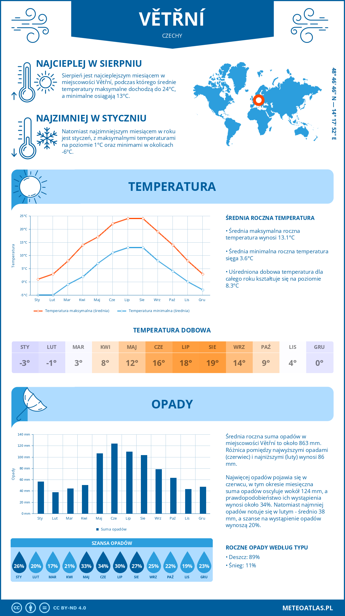 Pogoda Větřní (Czechy). Temperatura oraz opady.