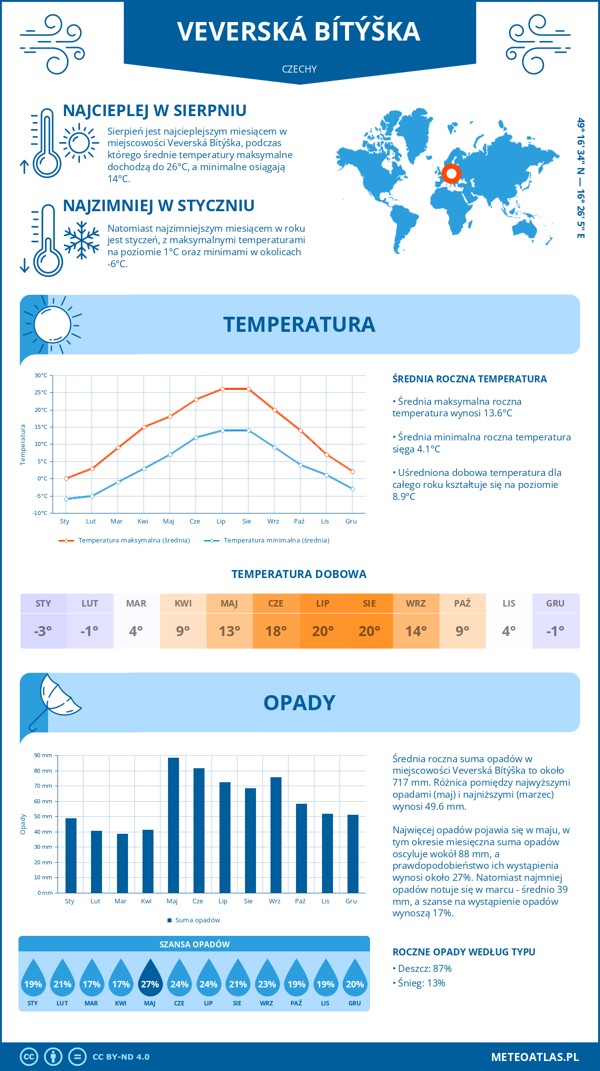 Infografika: Veverská Bítýška (Czechy) – miesięczne temperatury i opady z wykresami rocznych trendów pogodowych