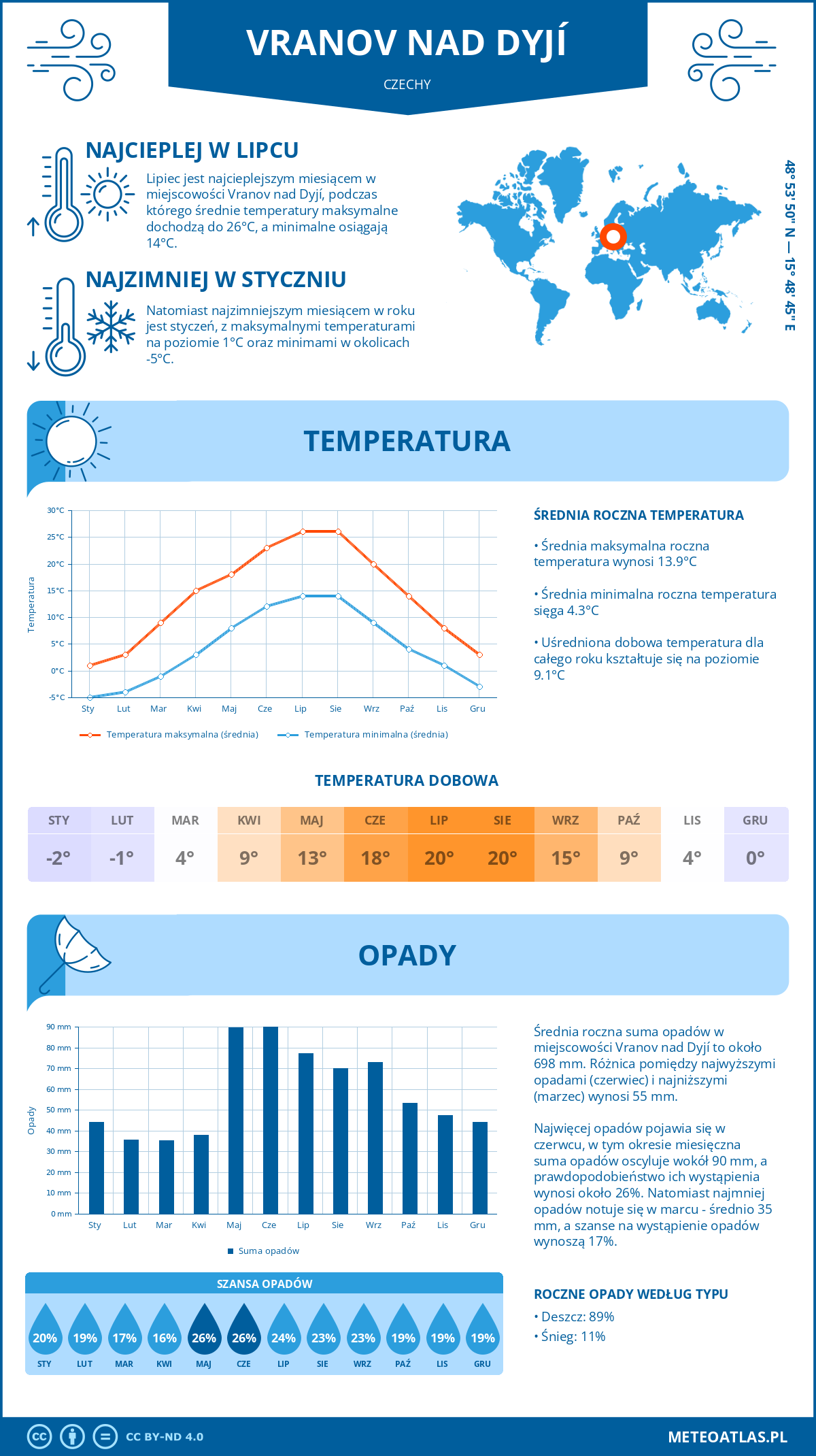 Pogoda Vranov nad Dyjí (Czechy). Temperatura oraz opady.