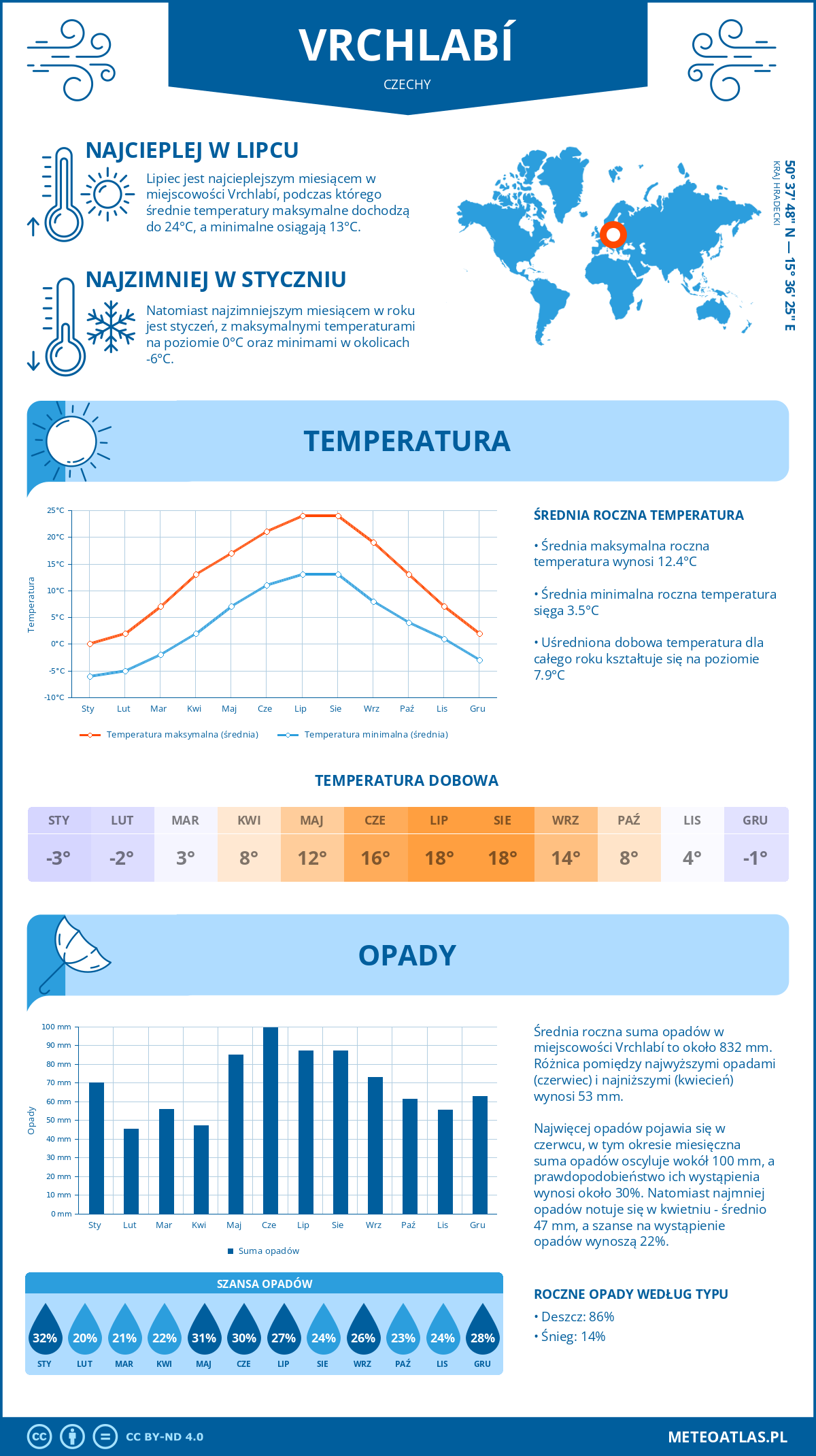 Infografika: Vrchlabí (Czechy) – miesięczne temperatury i opady z wykresami rocznych trendów pogodowych