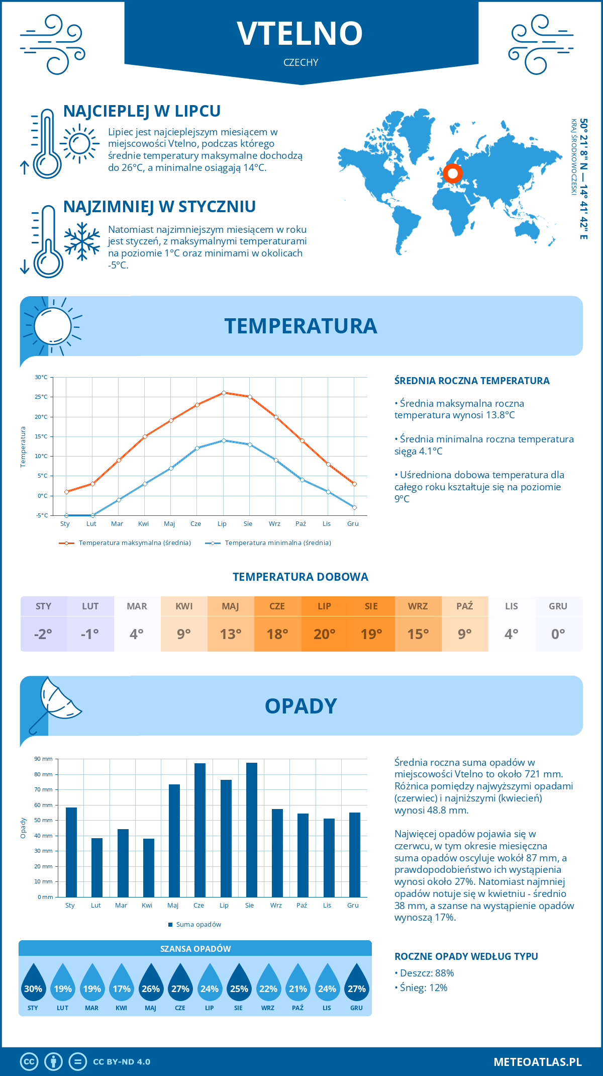 Pogoda Vtelno (Czechy). Temperatura oraz opady.
