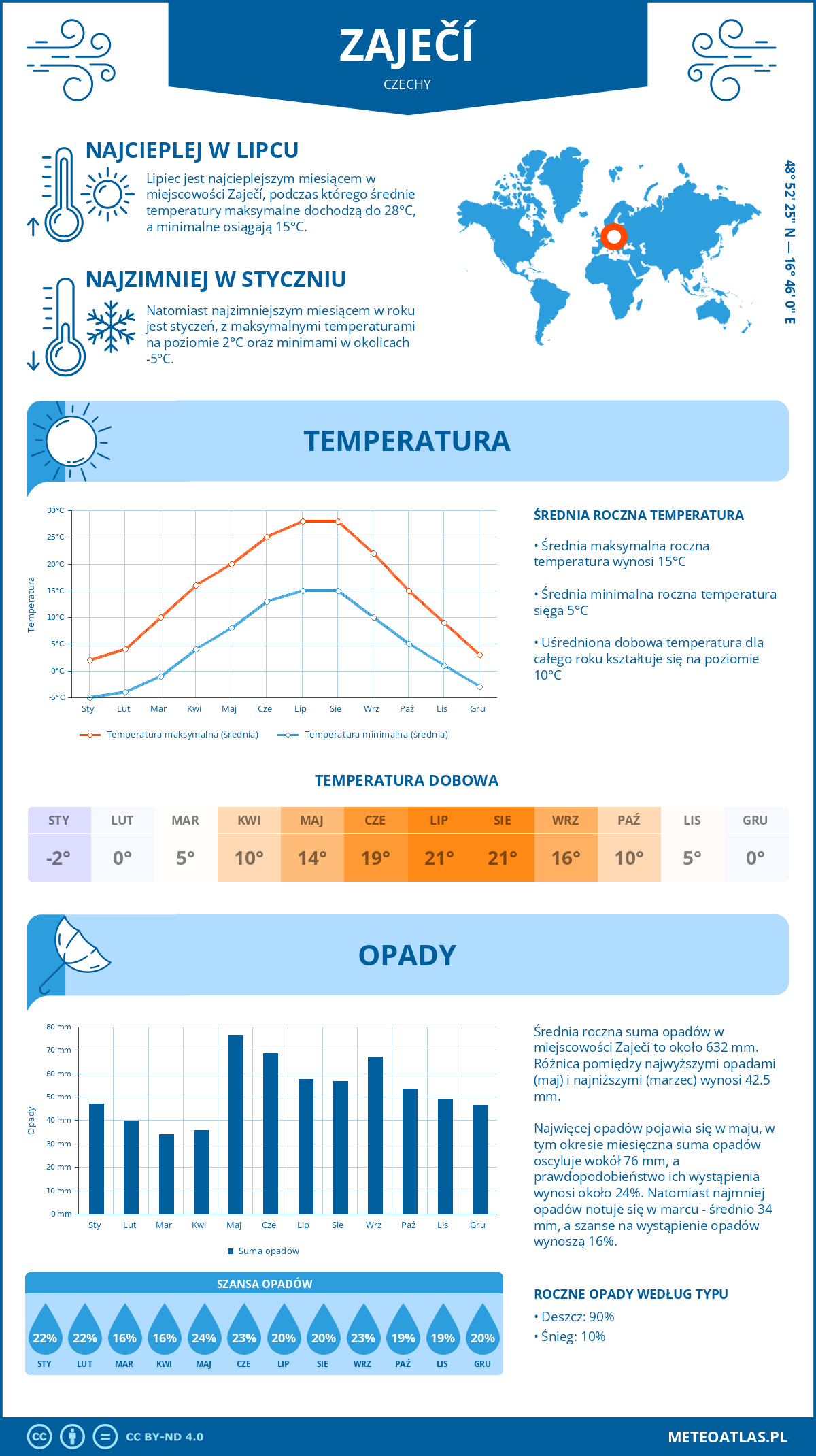 Pogoda Zaječí (Czechy). Temperatura oraz opady.