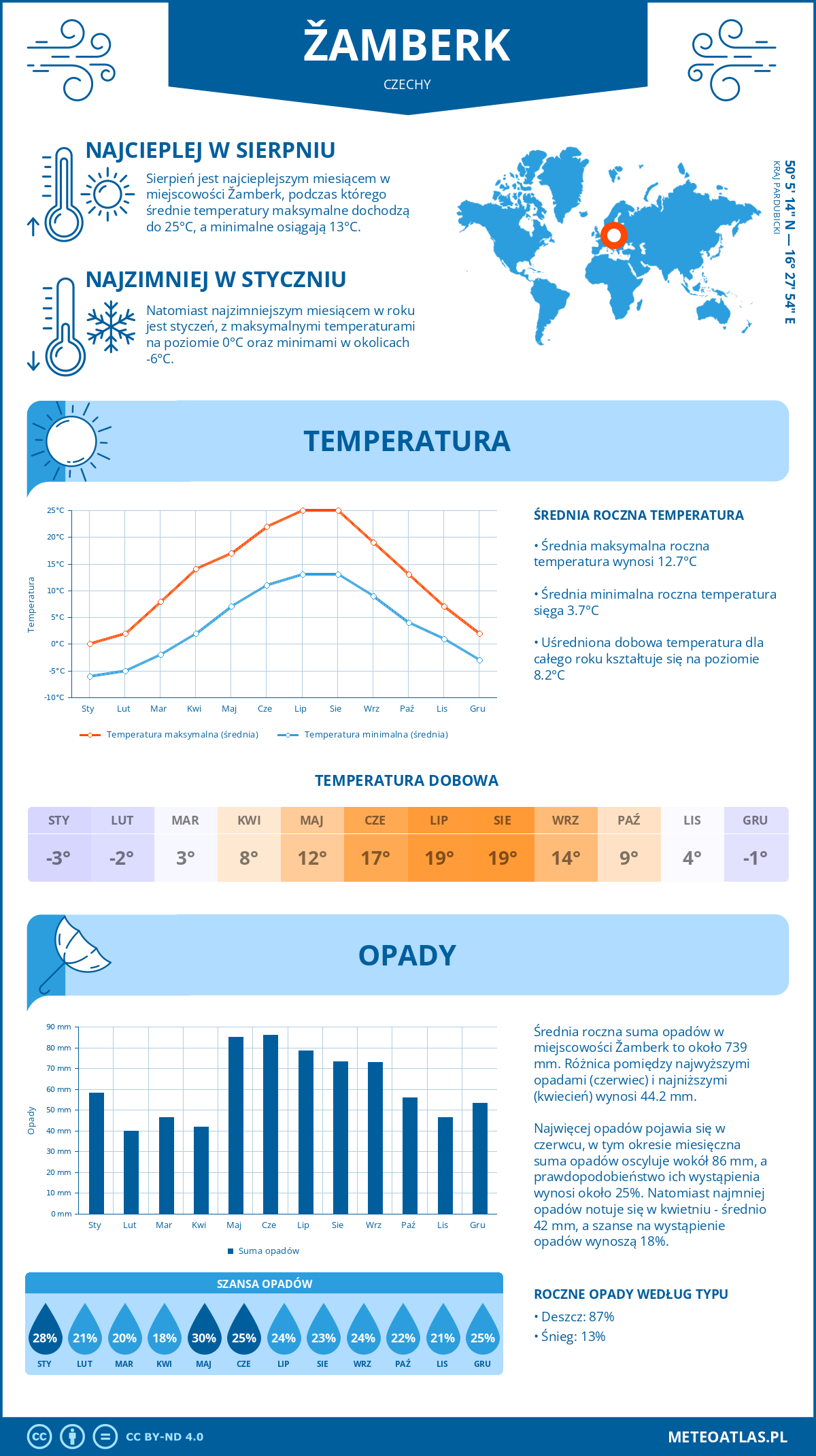 Infografika: Žamberk (Czechy) – miesięczne temperatury i opady z wykresami rocznych trendów pogodowych