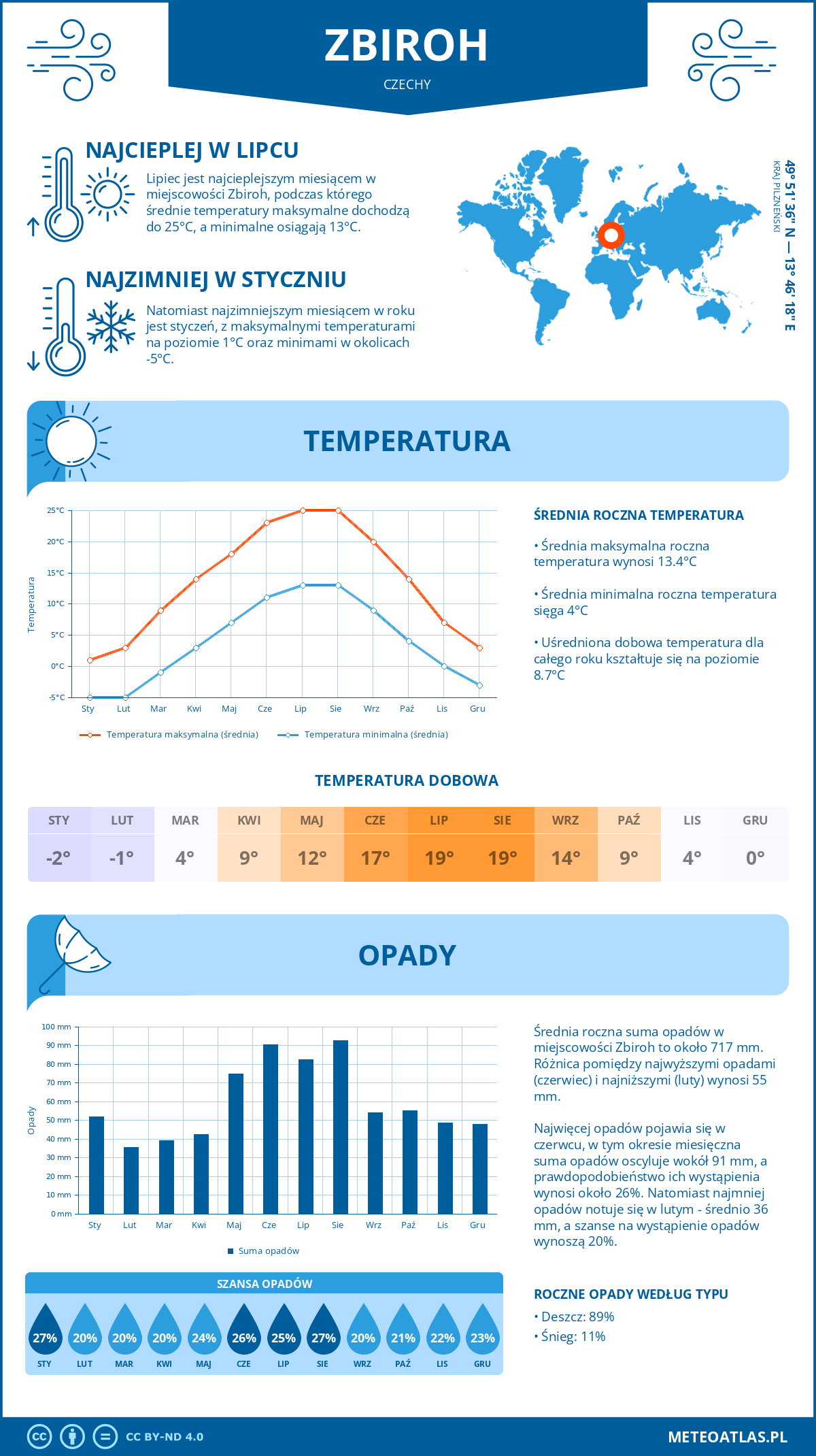 Pogoda Zbiroh (Czechy). Temperatura oraz opady.