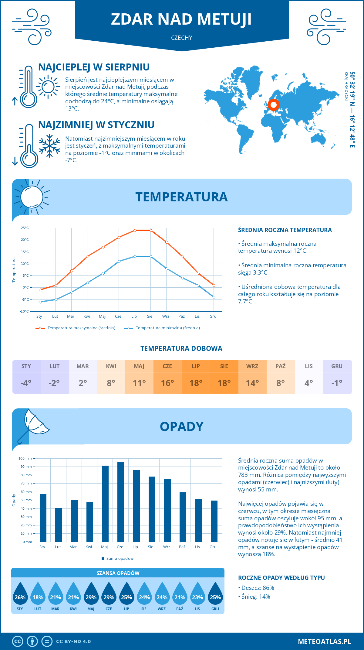 Infografika: Zdar nad Metuji (Czechy) – miesięczne temperatury i opady z wykresami rocznych trendów pogodowych