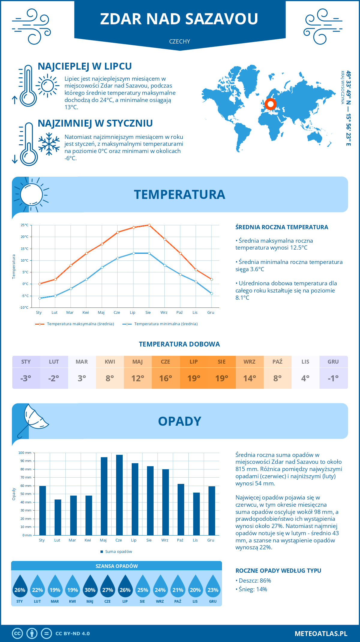 Infografika: Zdziar nad Sazawą (Czechy) – miesięczne temperatury i opady z wykresami rocznych trendów pogodowych