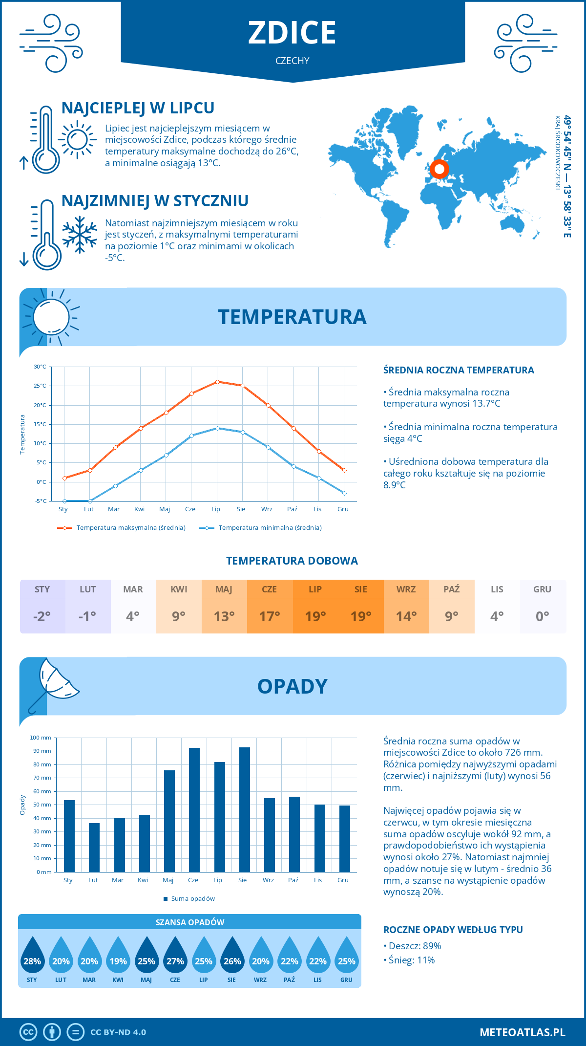 Pogoda Zdice (Czechy). Temperatura oraz opady.