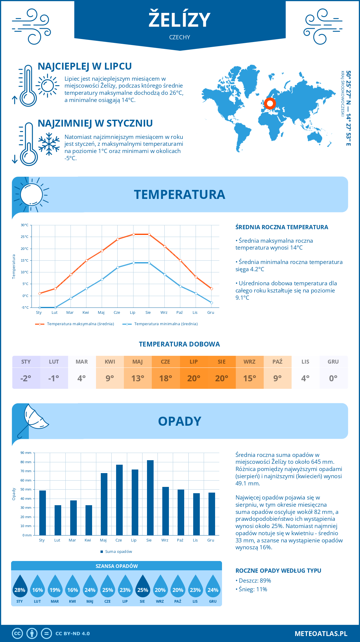 Pogoda Želízy (Czechy). Temperatura oraz opady.