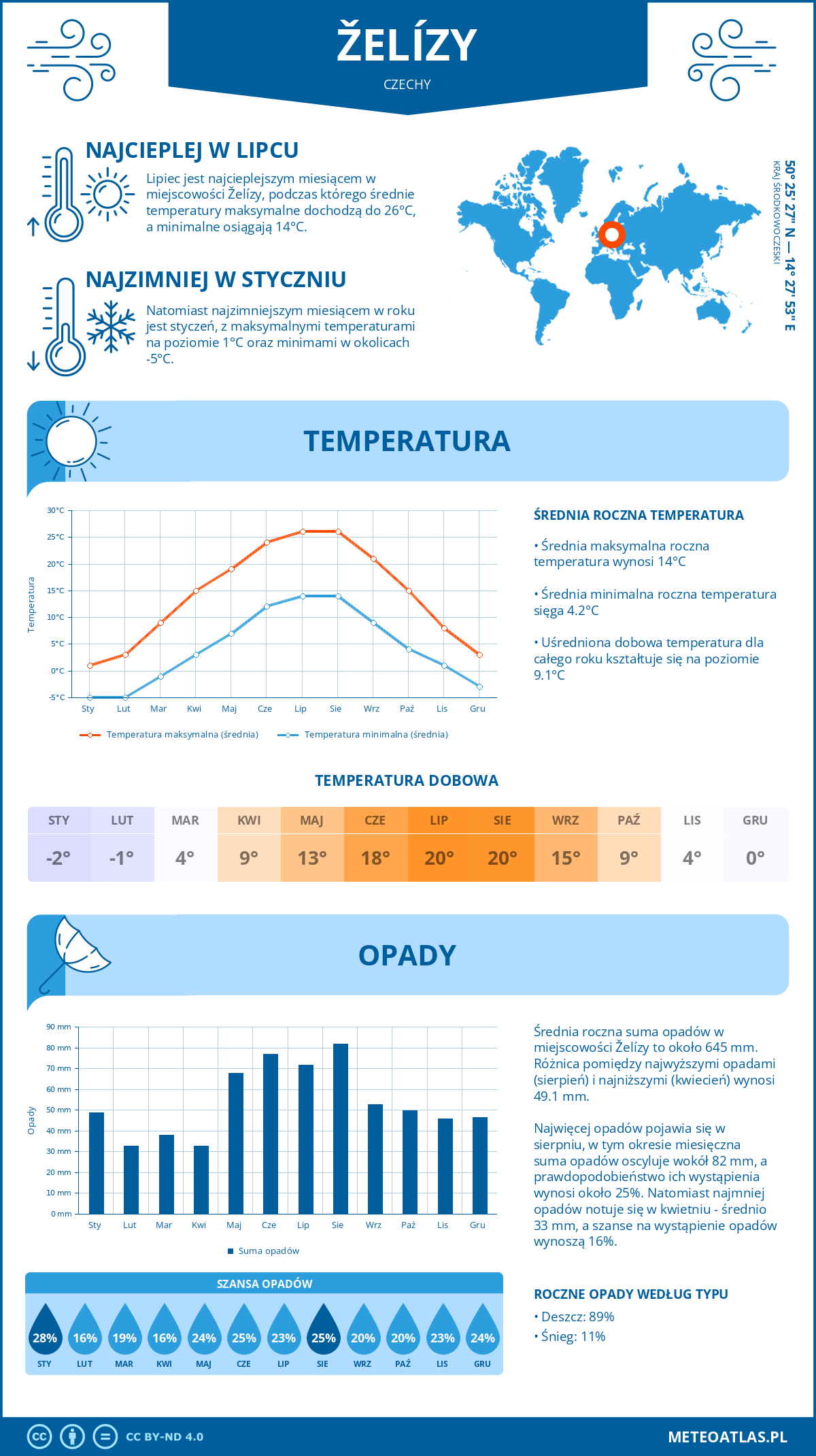 Infografika: Želízy (Czechy) – miesięczne temperatury i opady z wykresami rocznych trendów pogodowych