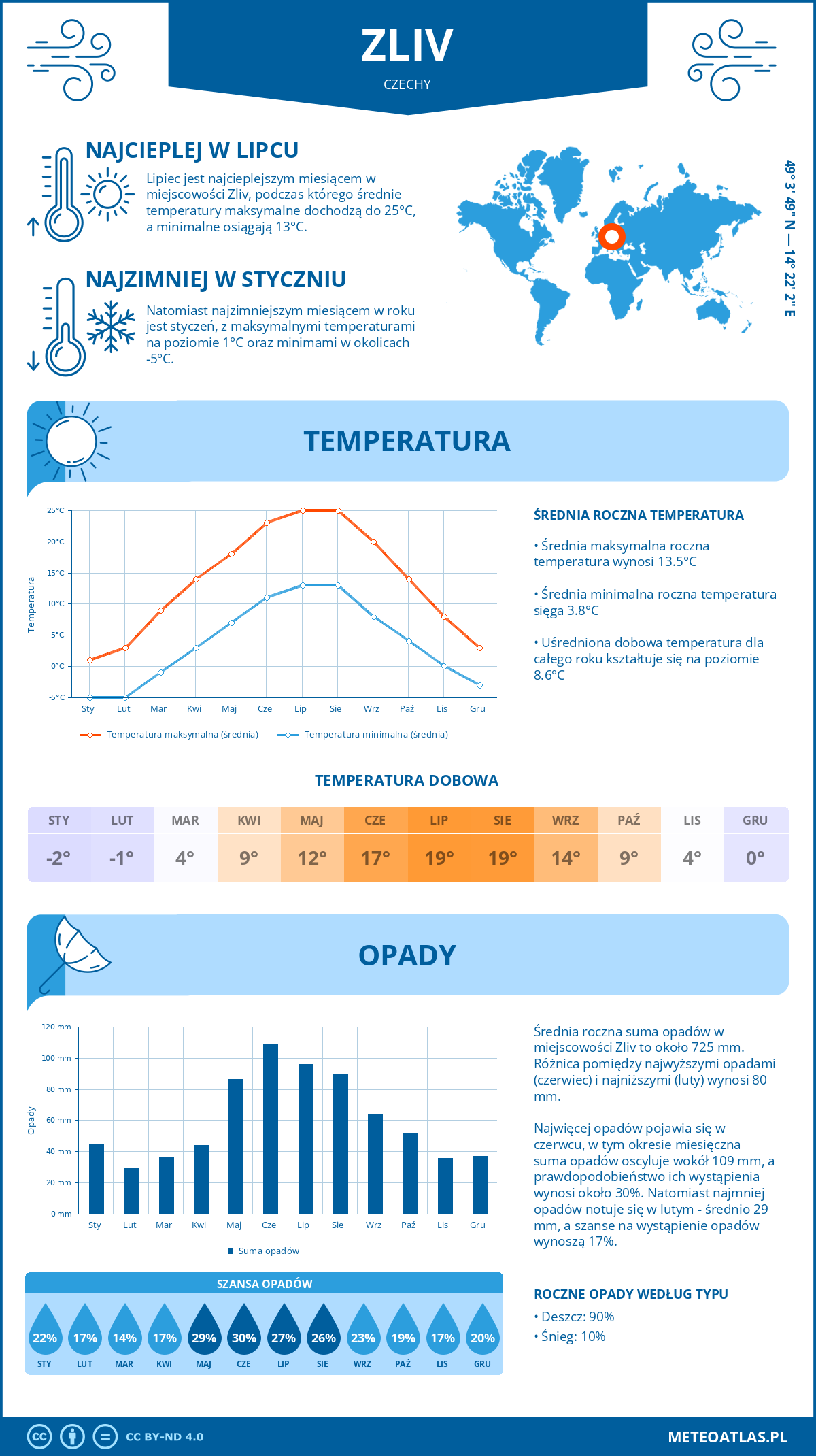 Pogoda Zliv (Czechy). Temperatura oraz opady.