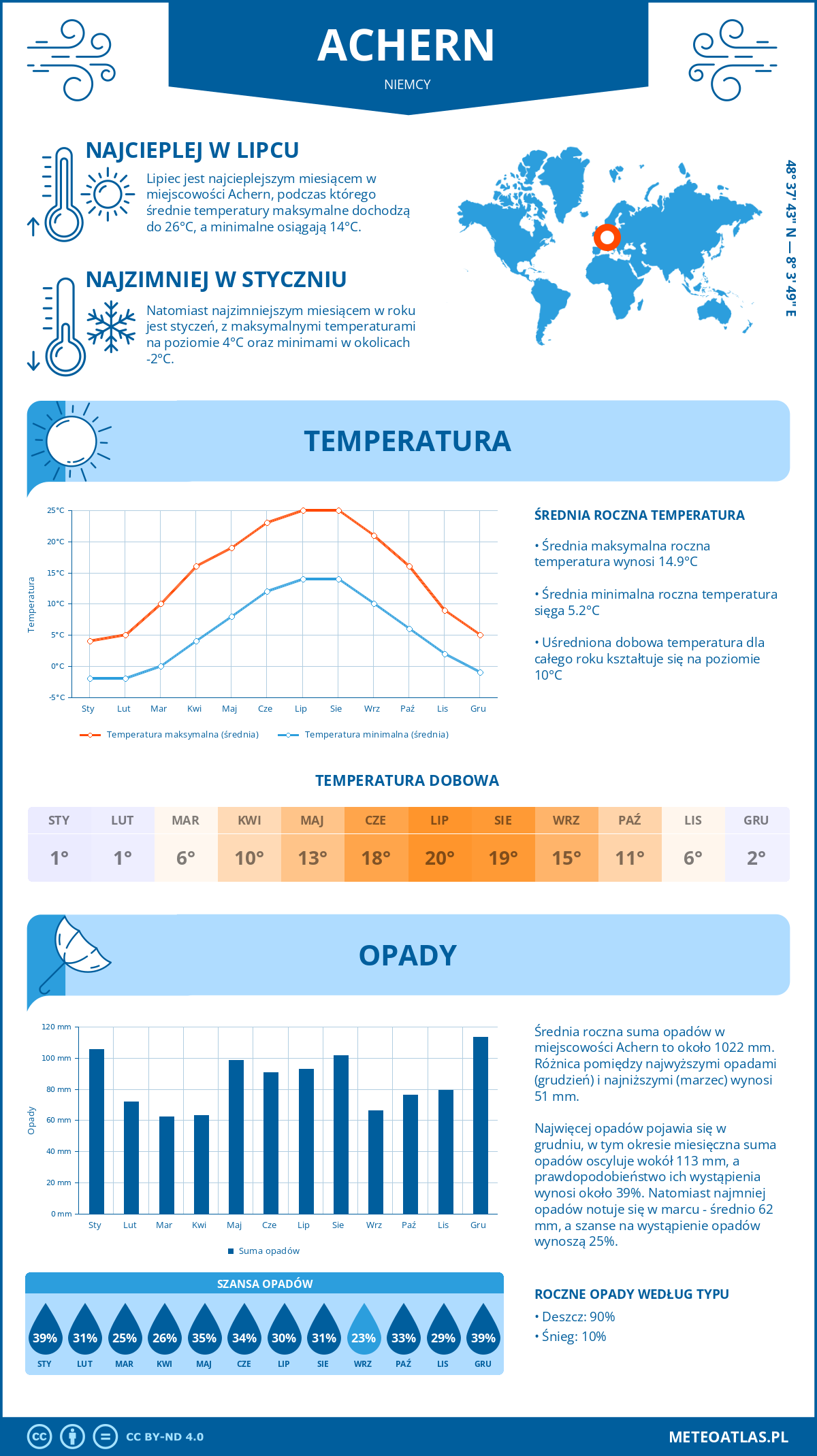 Infografika: Achern (Niemcy) – miesięczne temperatury i opady z wykresami rocznych trendów pogodowych