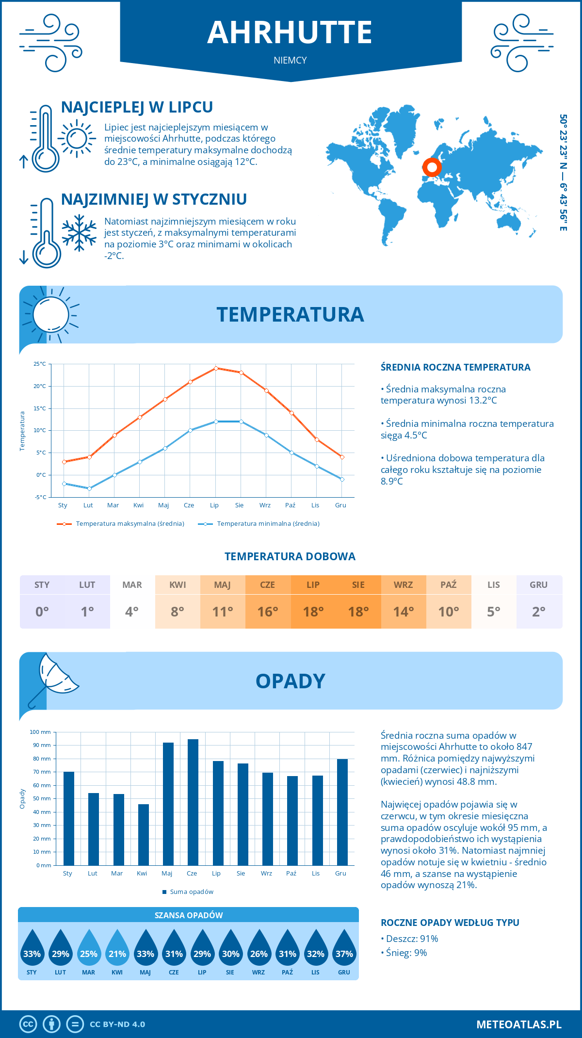 Infografika: Ahrhutte (Niemcy) – miesięczne temperatury i opady z wykresami rocznych trendów pogodowych