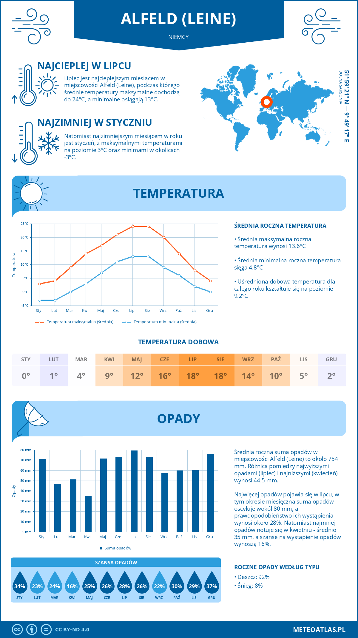 Pogoda Alfeld (Leine) (Niemcy). Temperatura oraz opady.