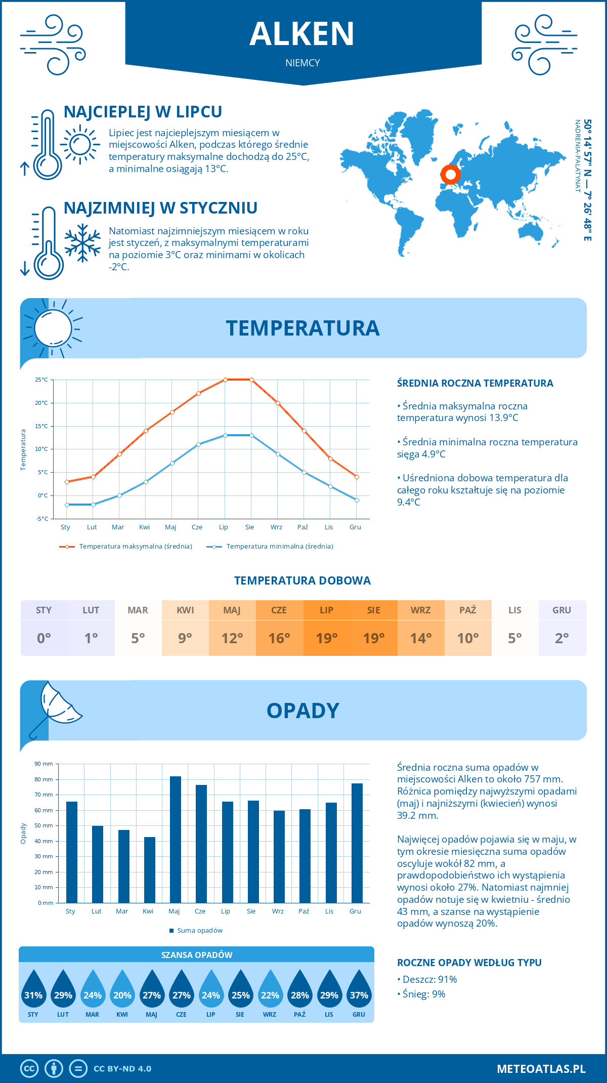 Pogoda Alken (Niemcy). Temperatura oraz opady.