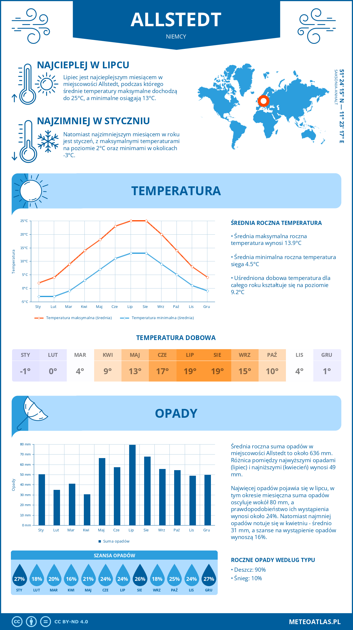 Infografika: Allstedt (Niemcy) – miesięczne temperatury i opady z wykresami rocznych trendów pogodowych