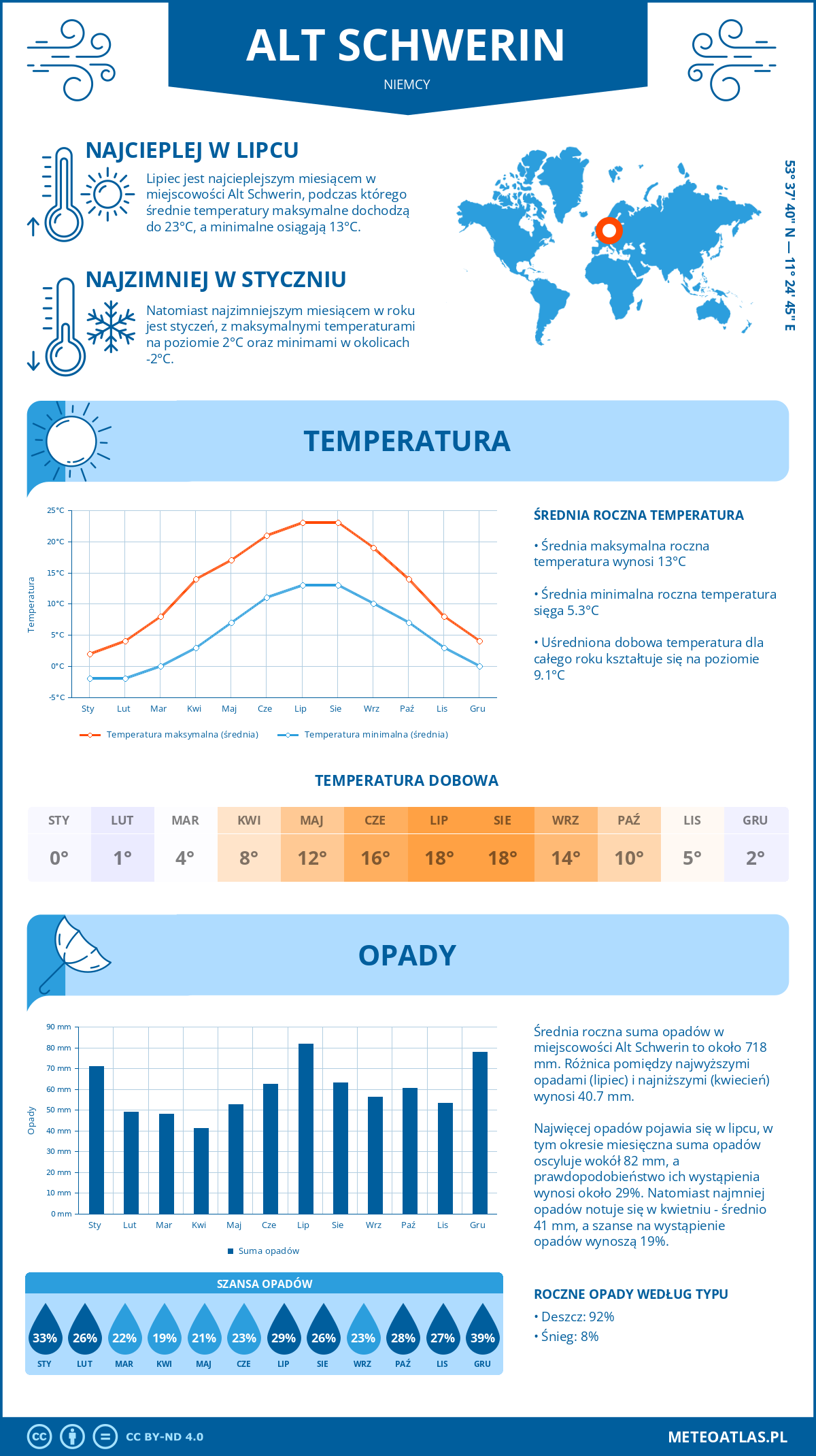 Pogoda Alt Schwerin (Niemcy). Temperatura oraz opady.