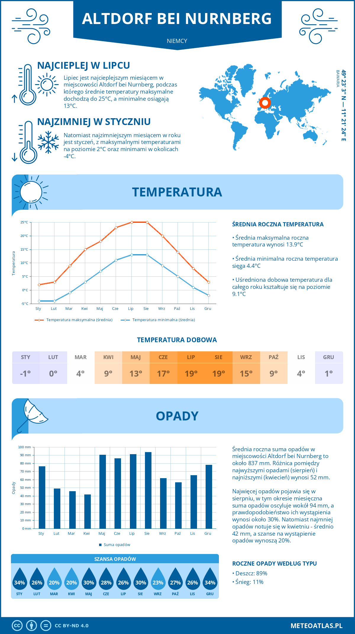 Infografika: Altdorf bei Nurnberg (Niemcy) – miesięczne temperatury i opady z wykresami rocznych trendów pogodowych