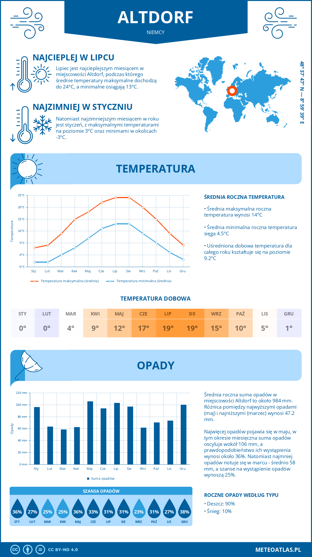 Infografika: Altdorf (Niemcy) – miesięczne temperatury i opady z wykresami rocznych trendów pogodowych