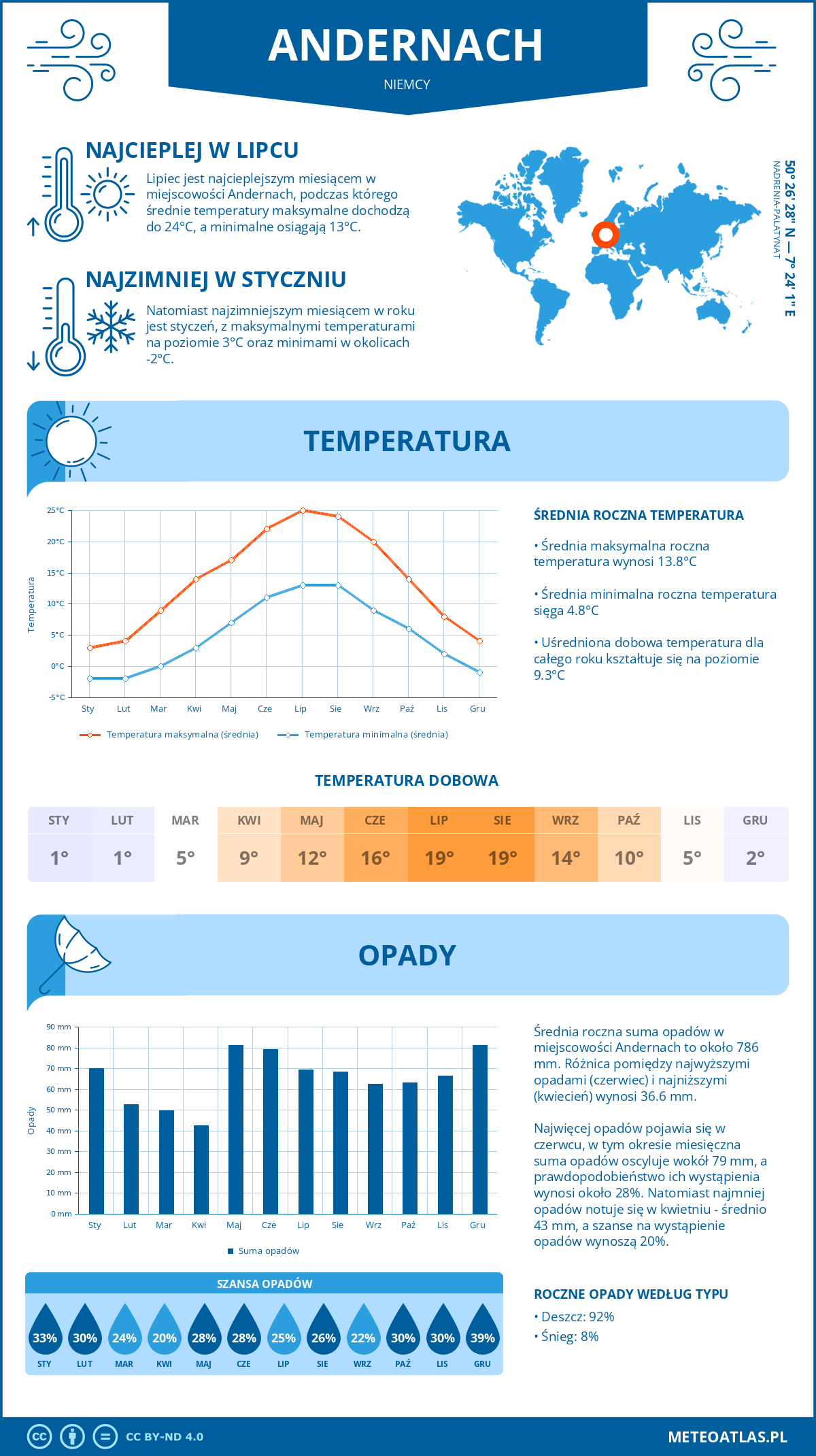 Infografika: Andernach (Niemcy) – miesięczne temperatury i opady z wykresami rocznych trendów pogodowych