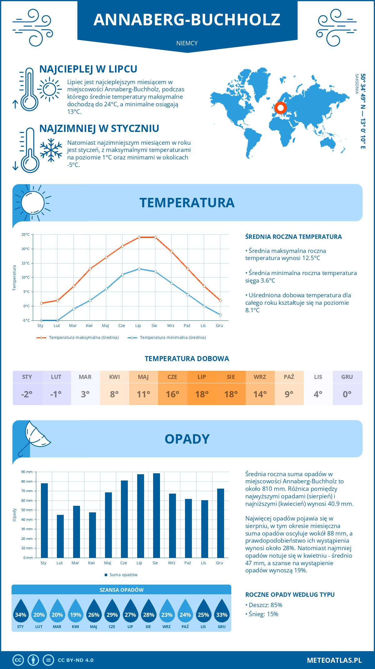 Pogoda Annaberg-Buchholz (Niemcy). Temperatura oraz opady.