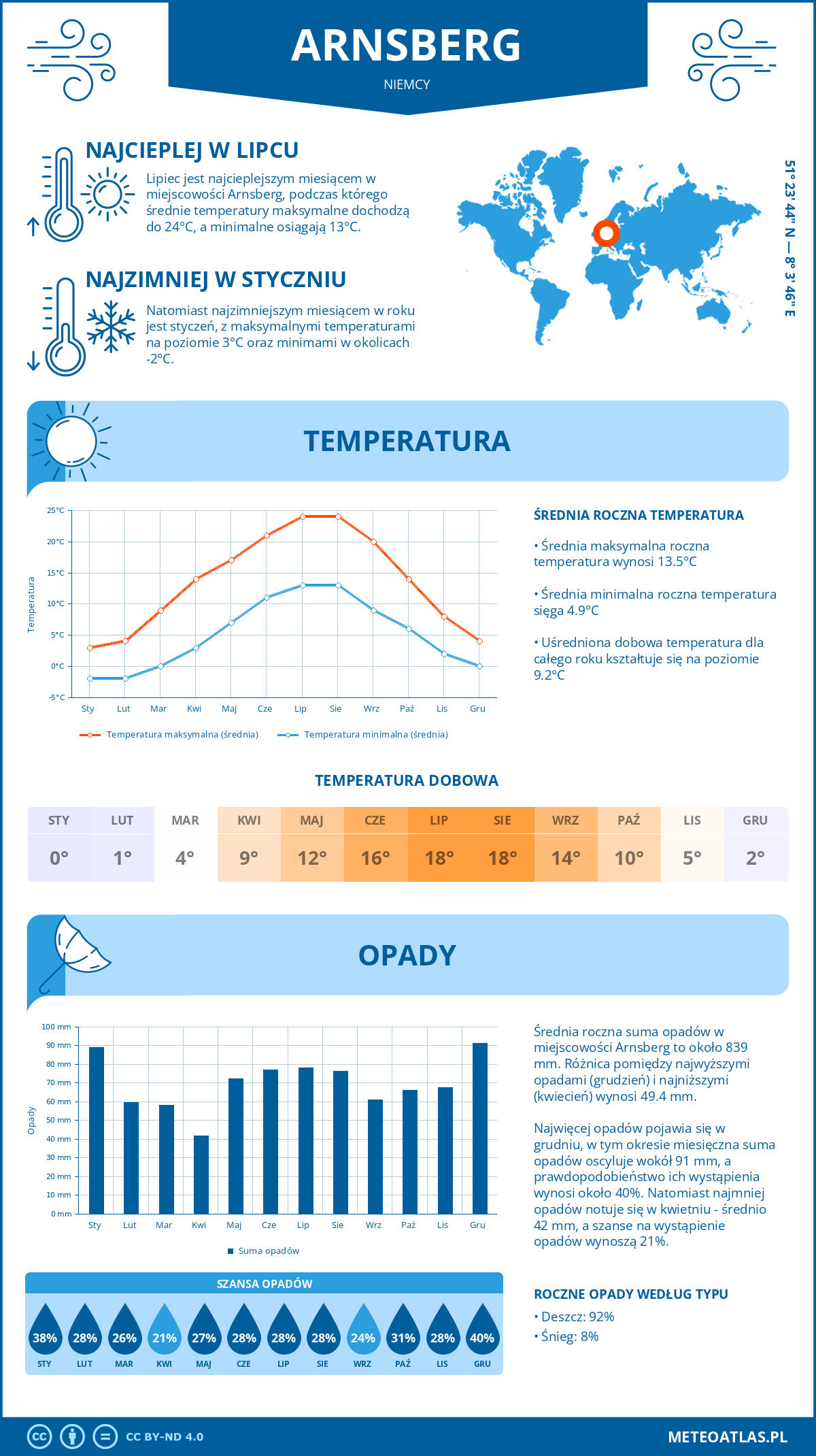 Pogoda Arnsberg (Niemcy). Temperatura oraz opady.