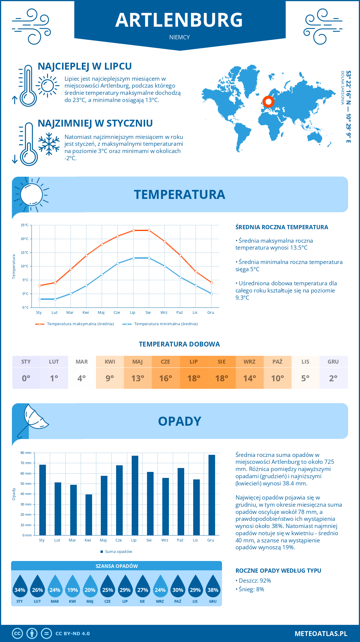 Pogoda Artlenburg (Niemcy). Temperatura oraz opady.