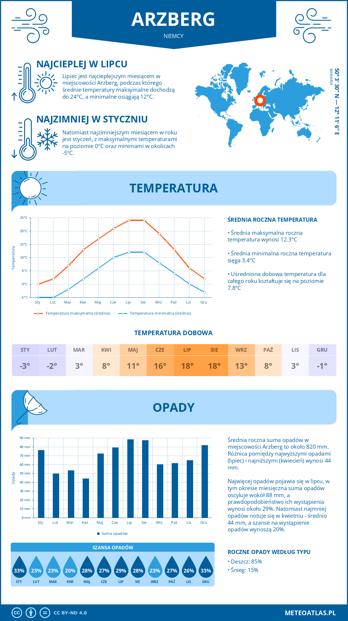 Infografika: Arzberg (Niemcy) – miesięczne temperatury i opady z wykresami rocznych trendów pogodowych