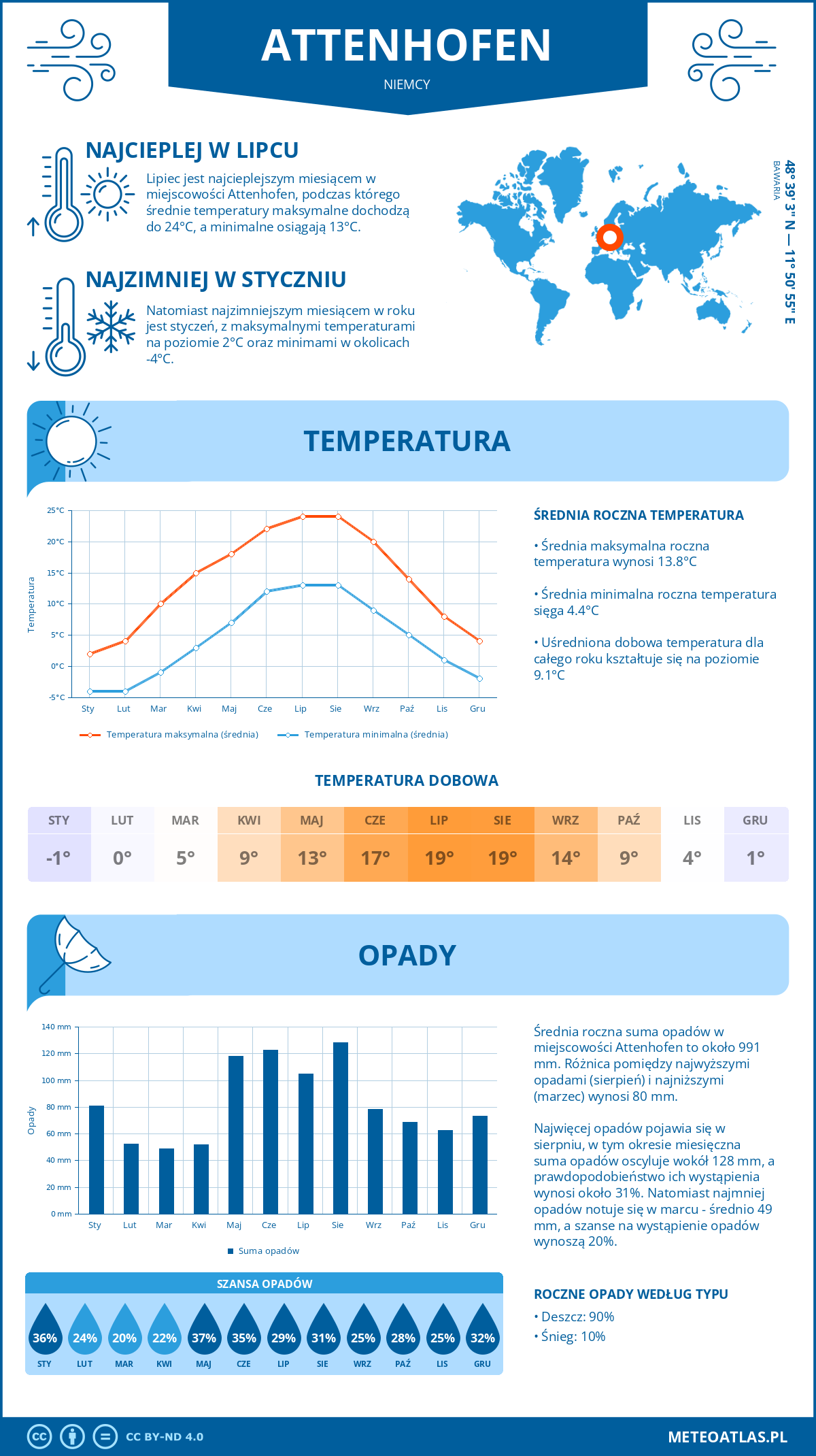 Pogoda Attenhofen (Niemcy). Temperatura oraz opady.