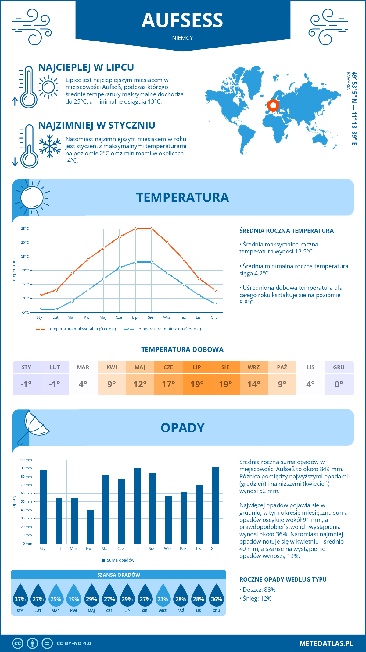 Infografika: Aufseß (Niemcy) – miesięczne temperatury i opady z wykresami rocznych trendów pogodowych