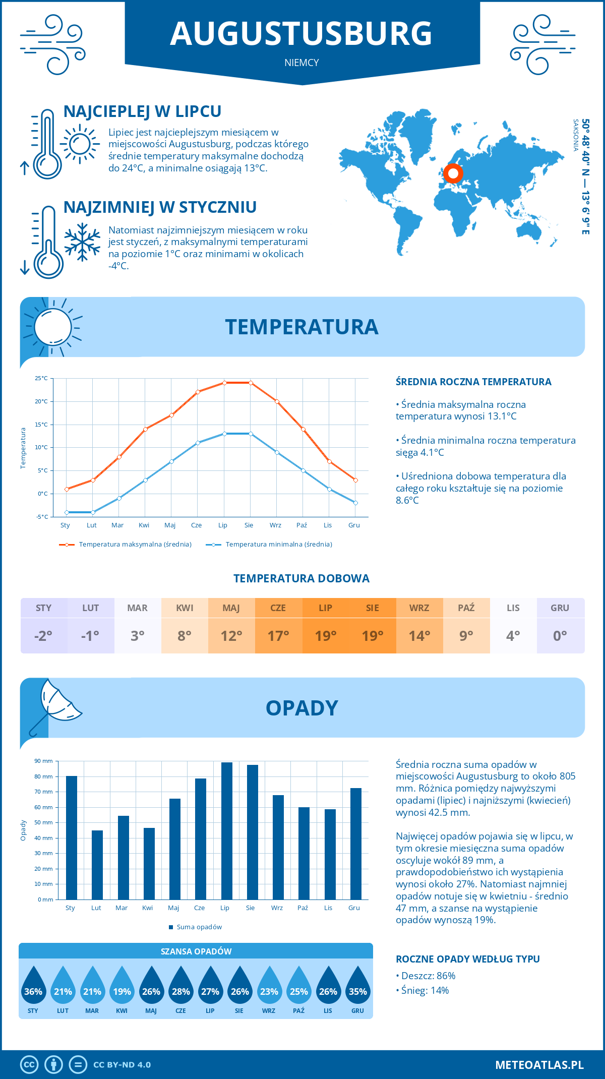 Pogoda Augustusburg (Niemcy). Temperatura oraz opady.