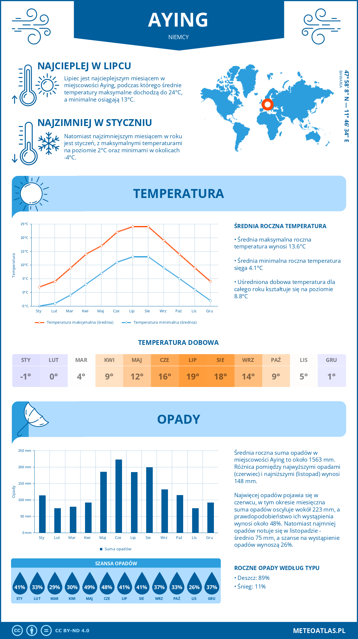 Infografika: Aying (Niemcy) – miesięczne temperatury i opady z wykresami rocznych trendów pogodowych