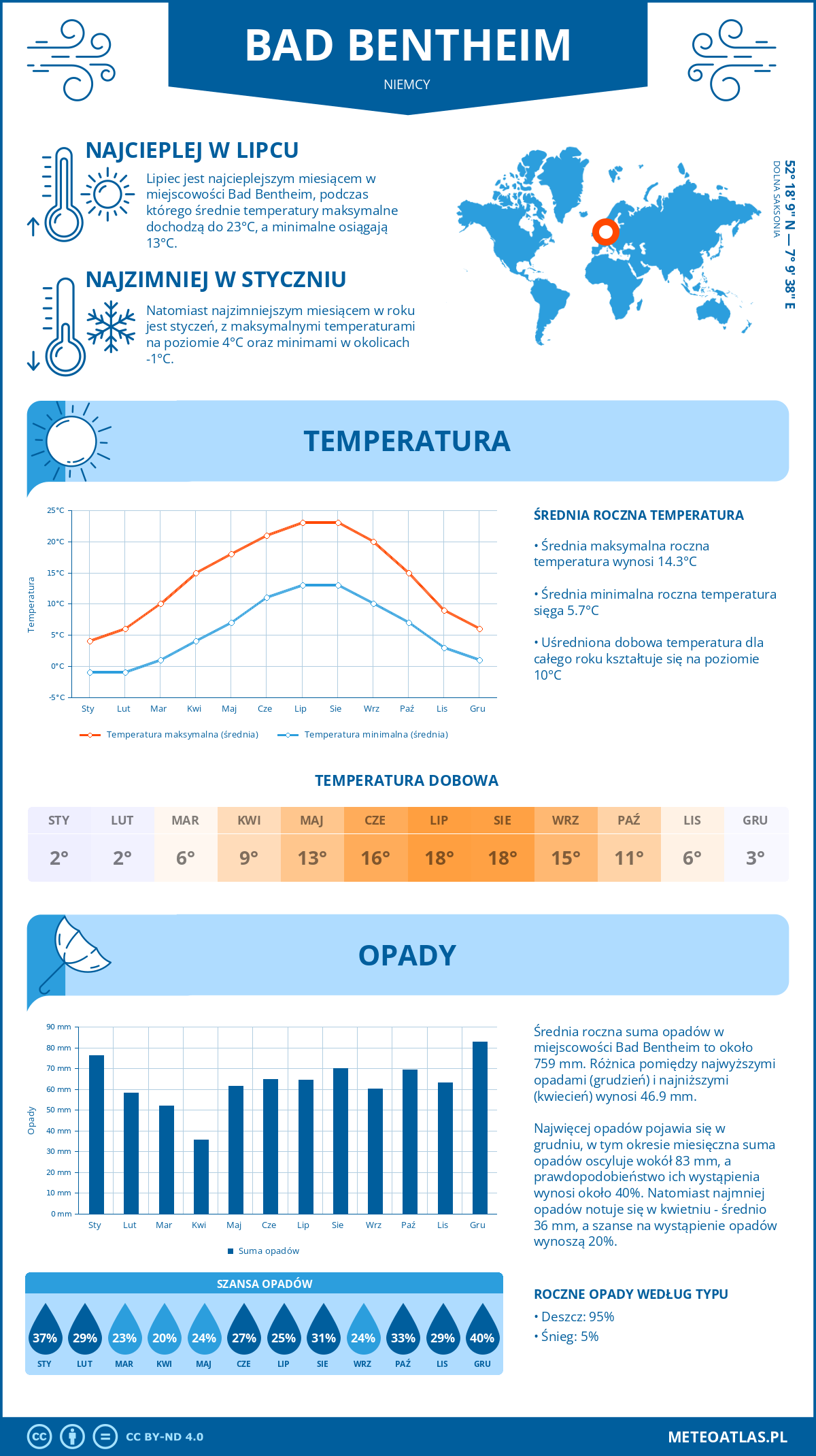 Infografika: Bad Bentheim (Niemcy) – miesięczne temperatury i opady z wykresami rocznych trendów pogodowych