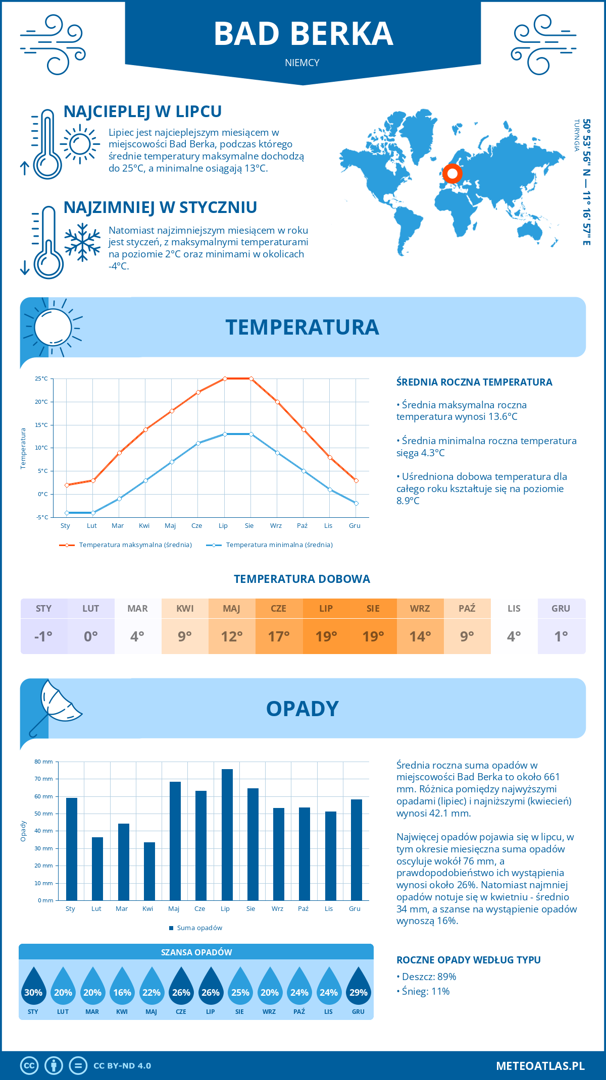 Infografika: Bad Berka (Niemcy) – miesięczne temperatury i opady z wykresami rocznych trendów pogodowych