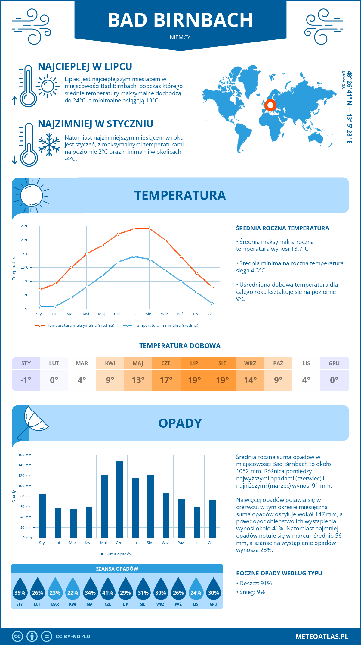 Infografika: Bad Birnbach (Niemcy) – miesięczne temperatury i opady z wykresami rocznych trendów pogodowych