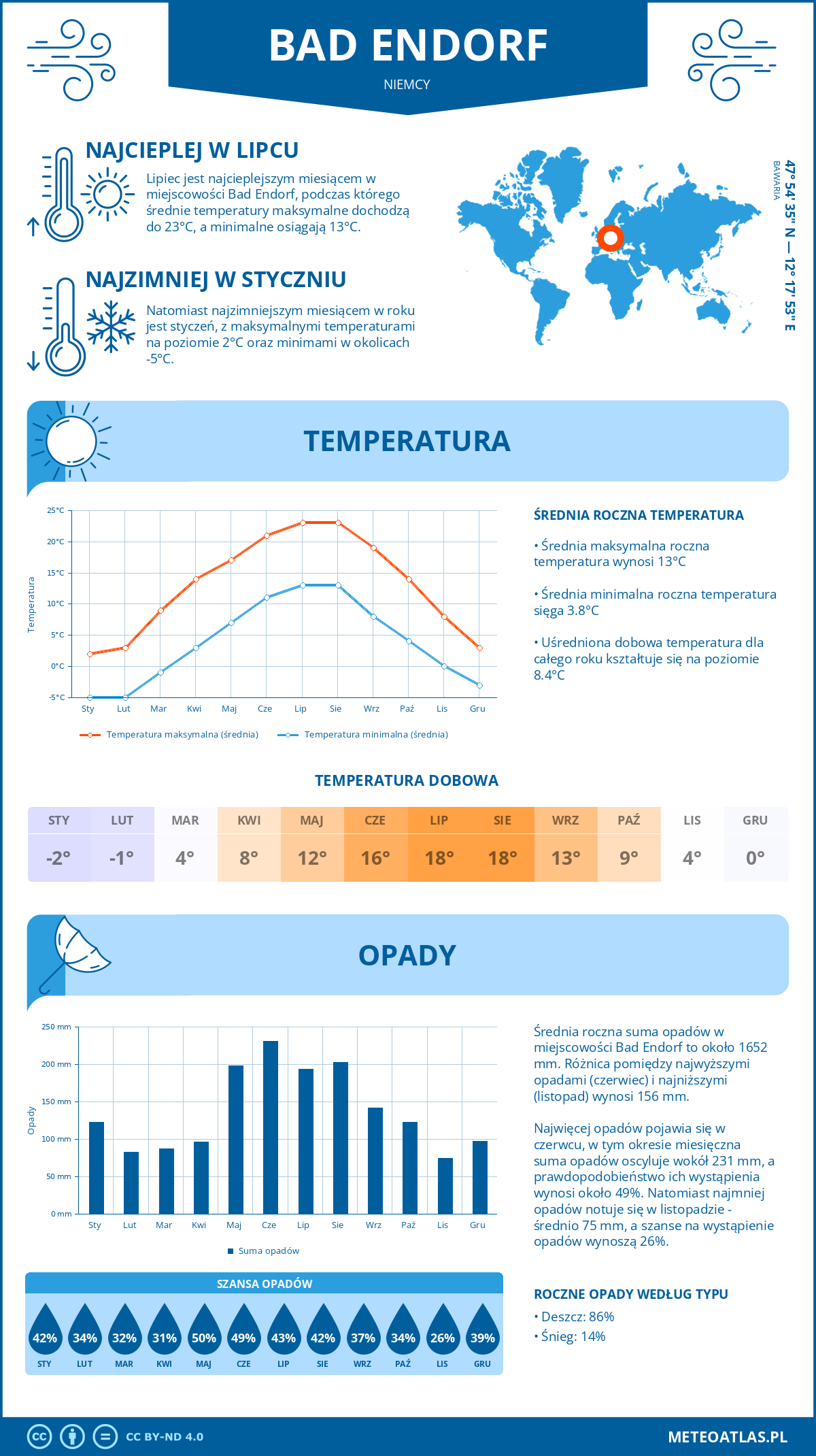 Pogoda Bad Endorf (Niemcy). Temperatura oraz opady.